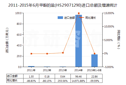 2011-2015年6月甲酚的鹽(HS29071290)進口總額及增速統(tǒng)計 2011-2015年6月甲酚的鹽(HS29071290)進口總額及增速統(tǒng)計